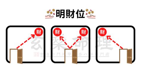 進門45度角放什麼|【風水特輯】「明財位」旺運6秘訣！佈置出招財風水。